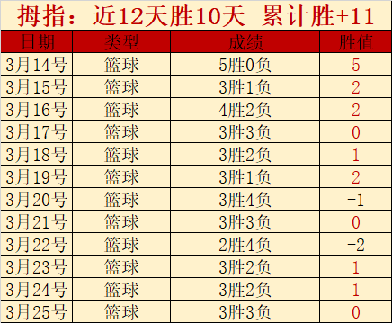 唐天翼精准,助攻,白余涛力斩,爱游戏app,爱游戏官网,爱游戏体育官网,爱游戏体育app