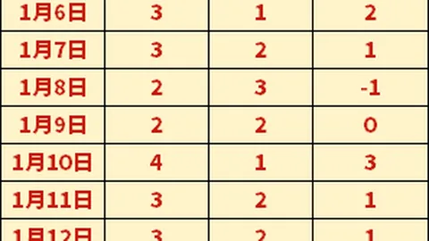 曼城客場聯賽杯連續敗於紐卡斯爾，近三次外戰皆飲恨出局！